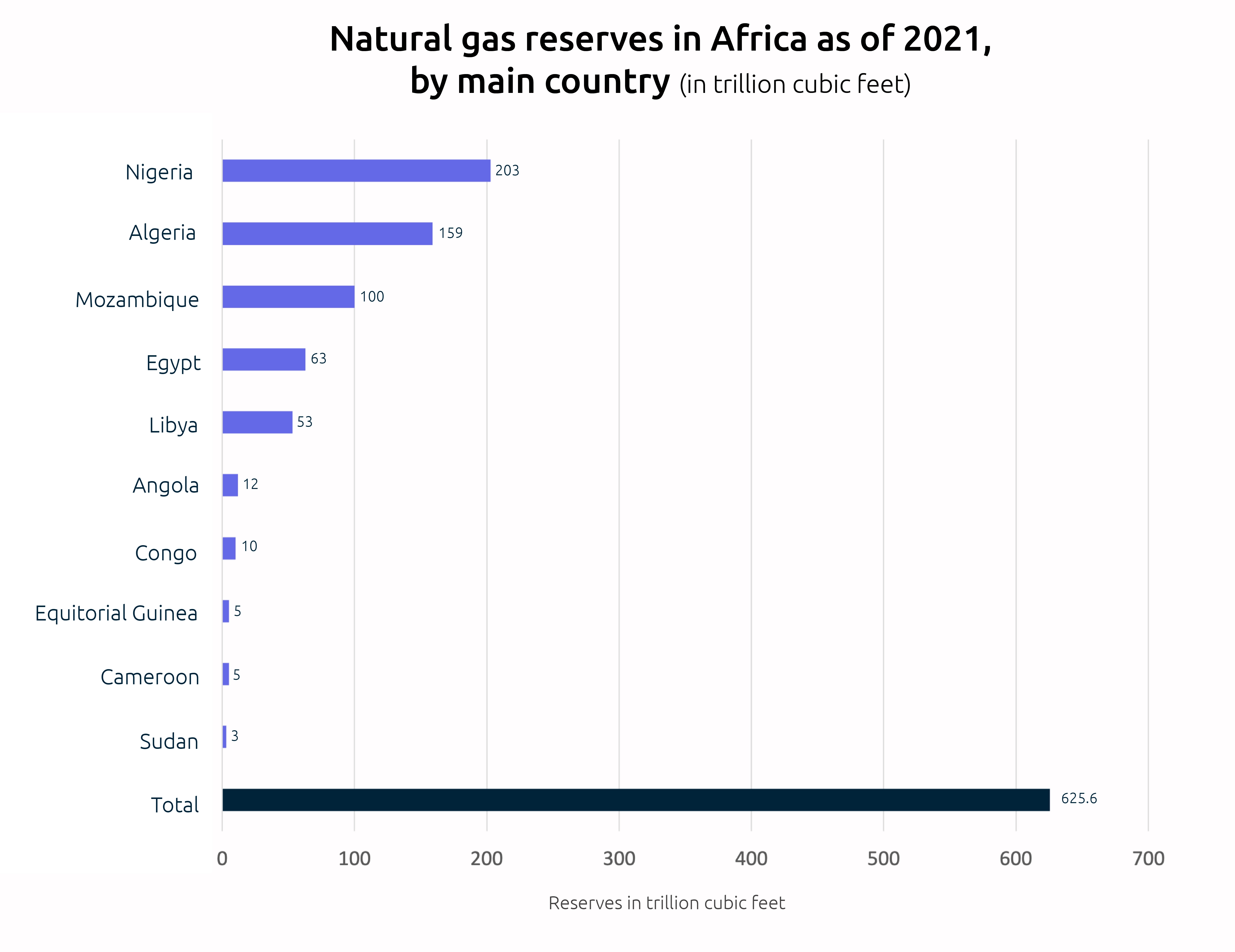 STATISTA NATURAL GAS RESERVES CHART