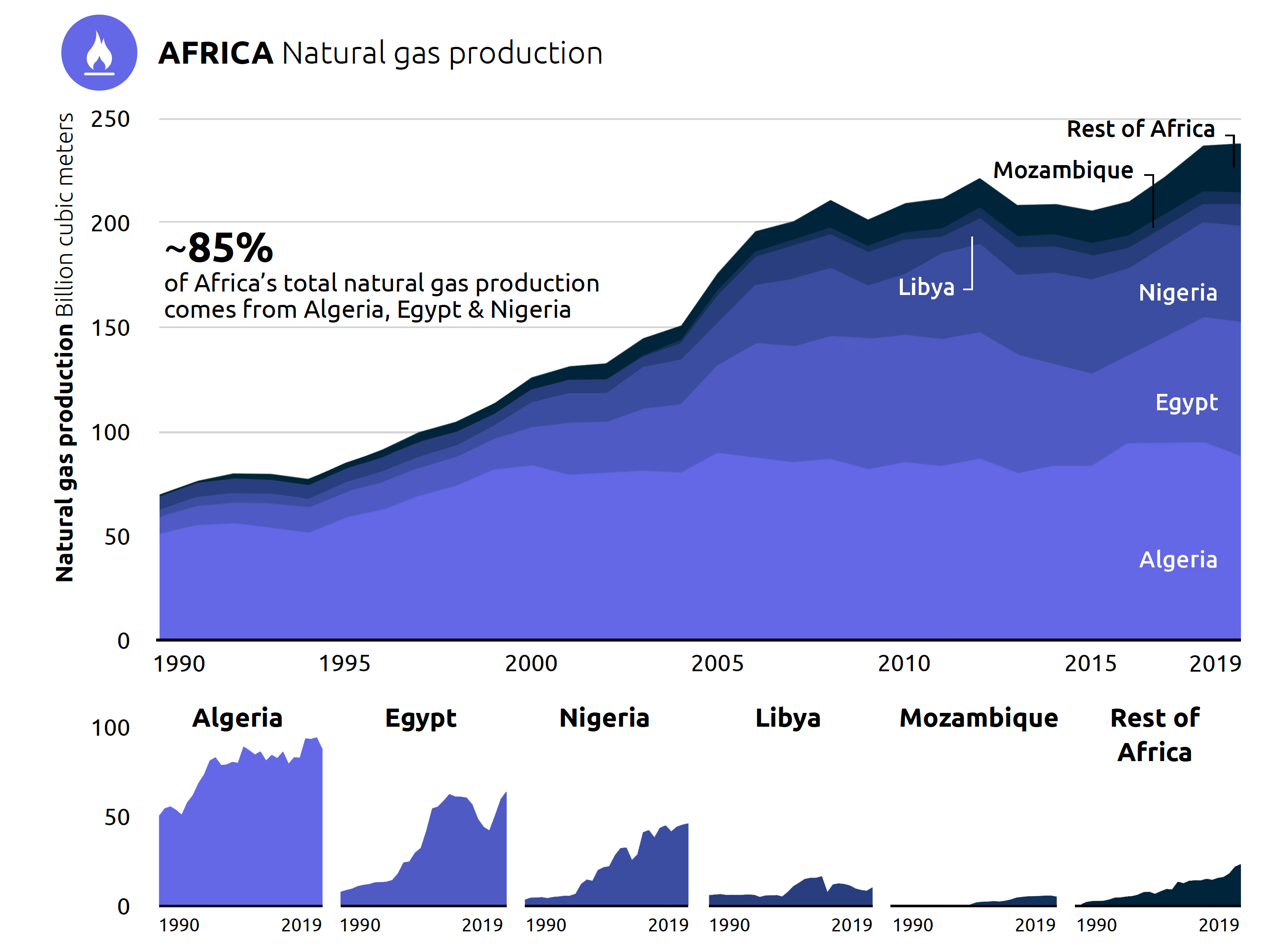 AFRICA NATURAL GAS PRODUCTION (from Climate Tracker)