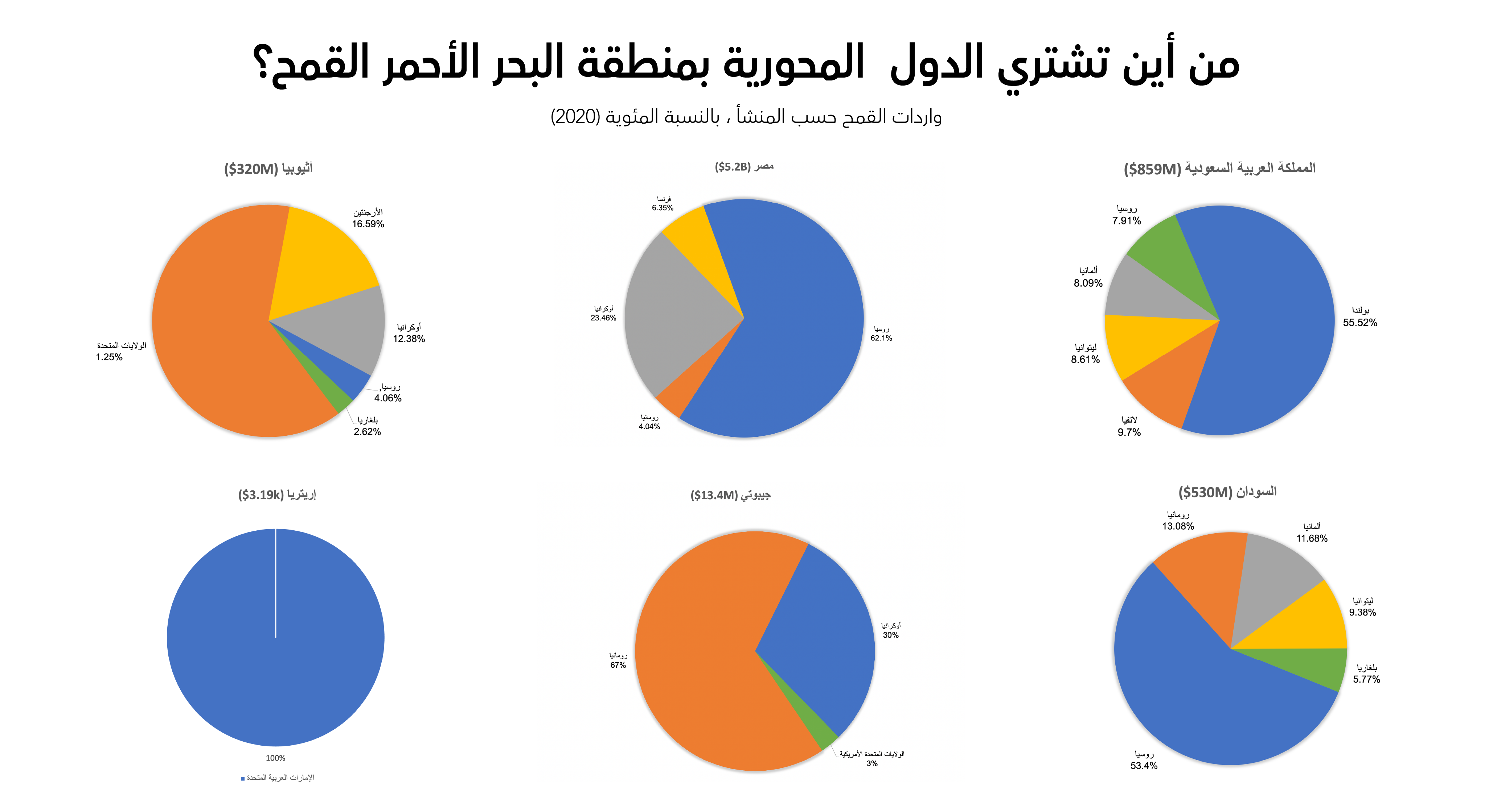 واردات القمح حسب المنشأ ، بالنسبة المئوية.