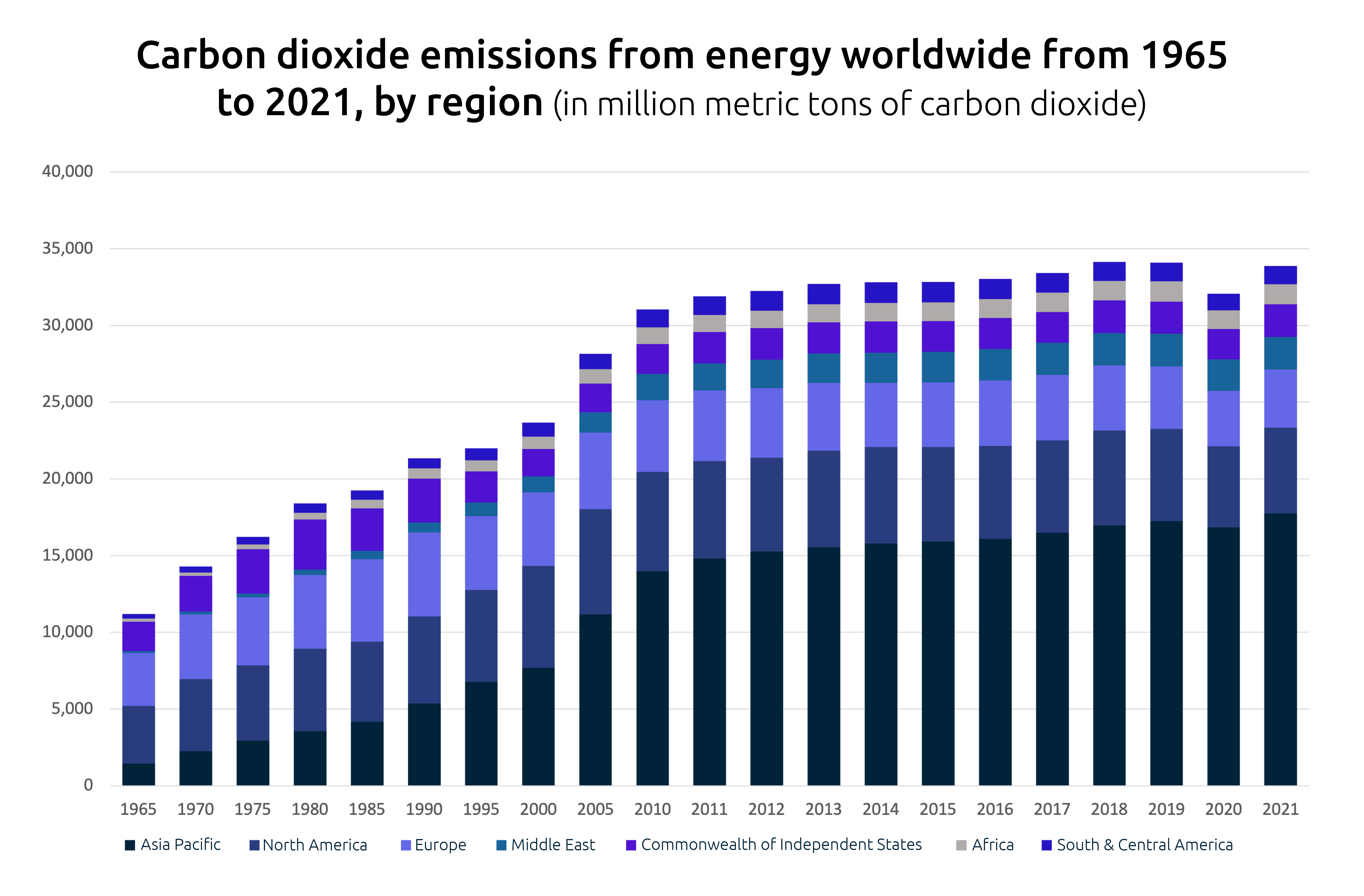 Statistic: Carbon dioxide emissions from energy worldwide from 1965 to 2021, by region (in million metric tons of carbon dioxide) | Statista